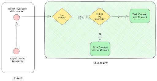 Recommended Content Flow Diagram